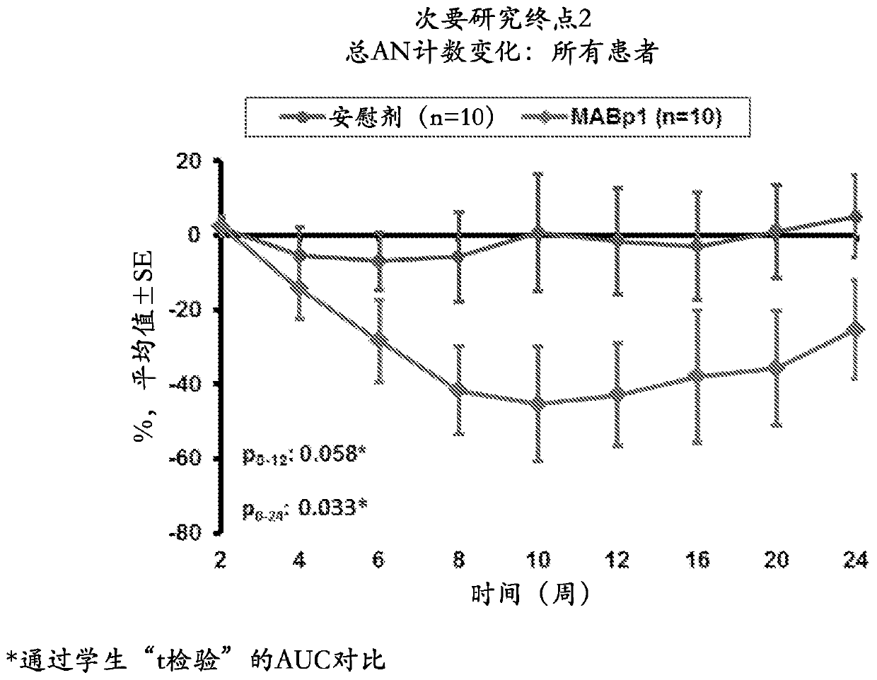 Treatment of hidradenitis suppurativa