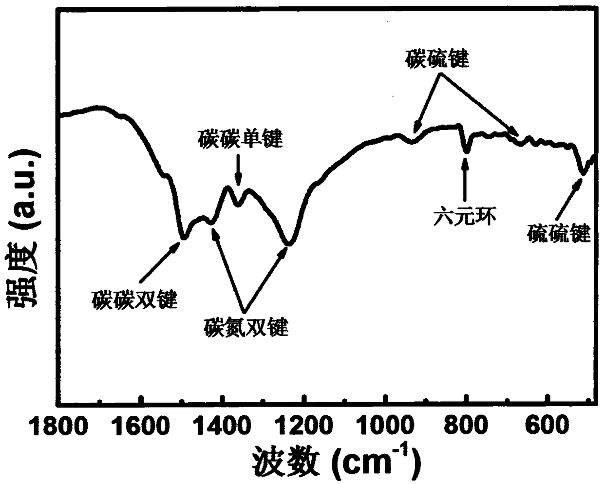 Preparation method of flexible sulfur/polyacrylonitrile/carbon nano-tube composite fibrous membrane and application