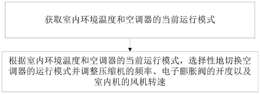 Control method for air conditioner and air conditioner