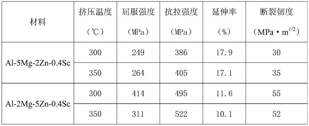 A kind of high-strength and high-fracture-toughness aluminum alloy bar and its preparation method