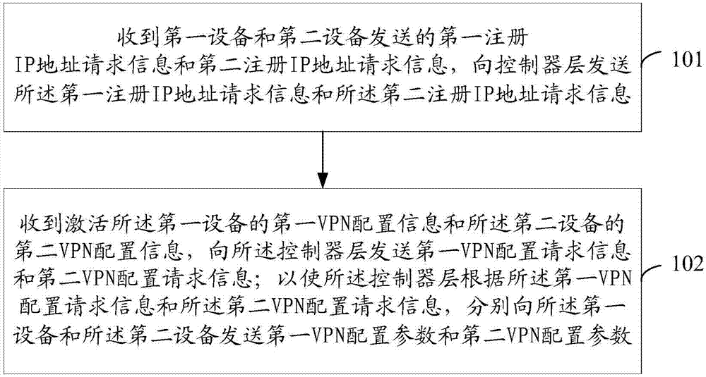 Method and device for configuring VPN (Virtual Private Network) based on OpenDaylight