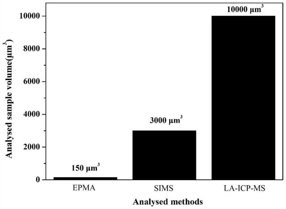 A method for analyzing the segregation distribution of impurity elements in quartz lattice