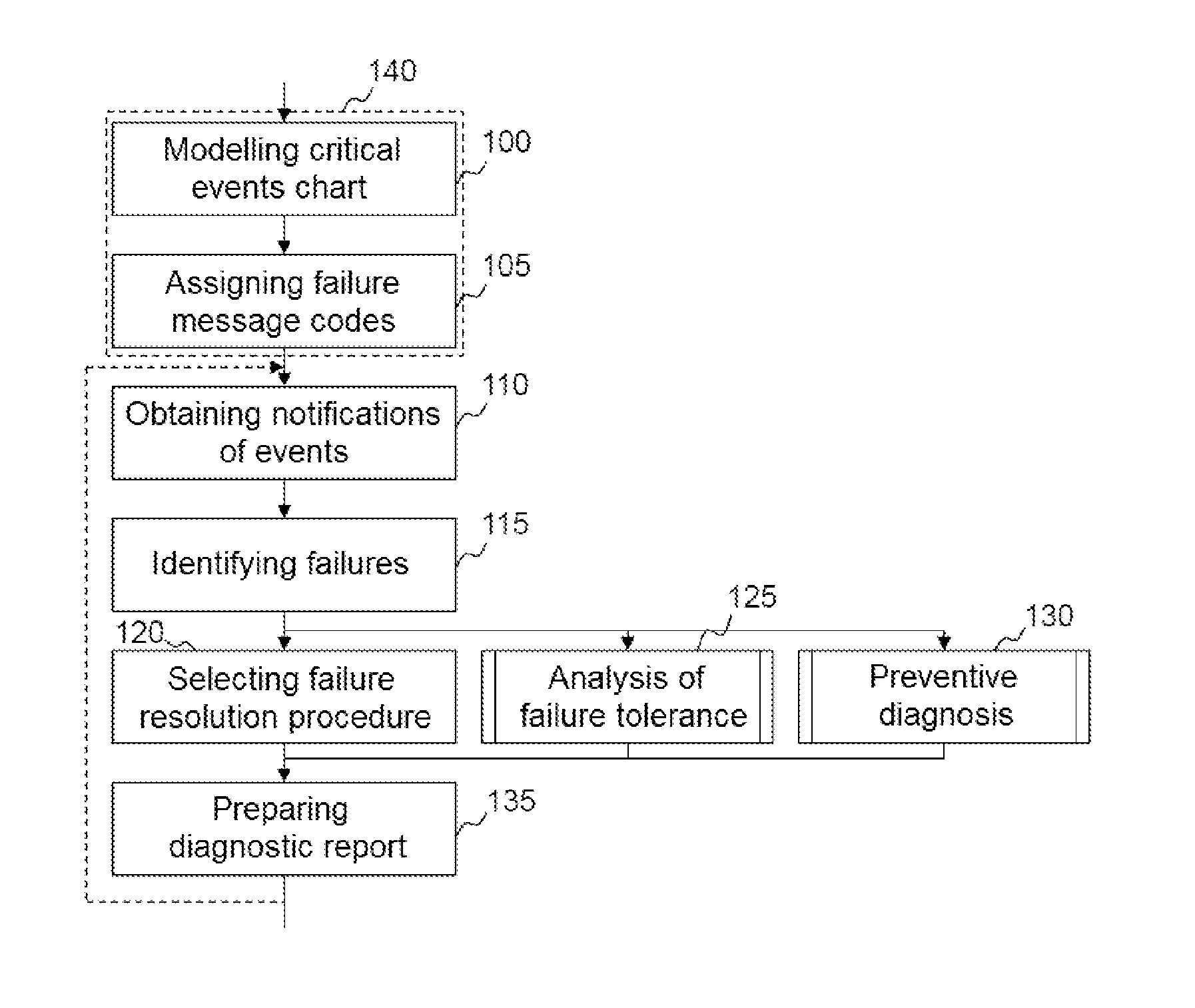 Method, devices and program for computer-aided preventive diagnostics of an aircraft system, using critical event charts