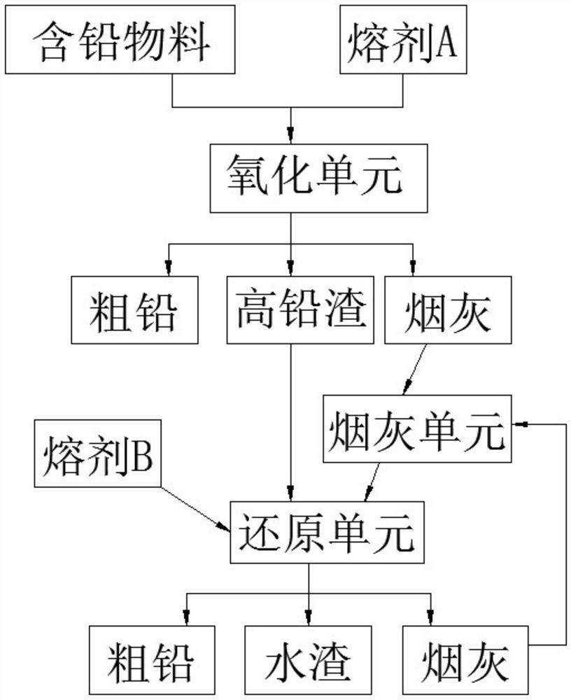 Pyrometallurgical lead smelting device and lead smelting process