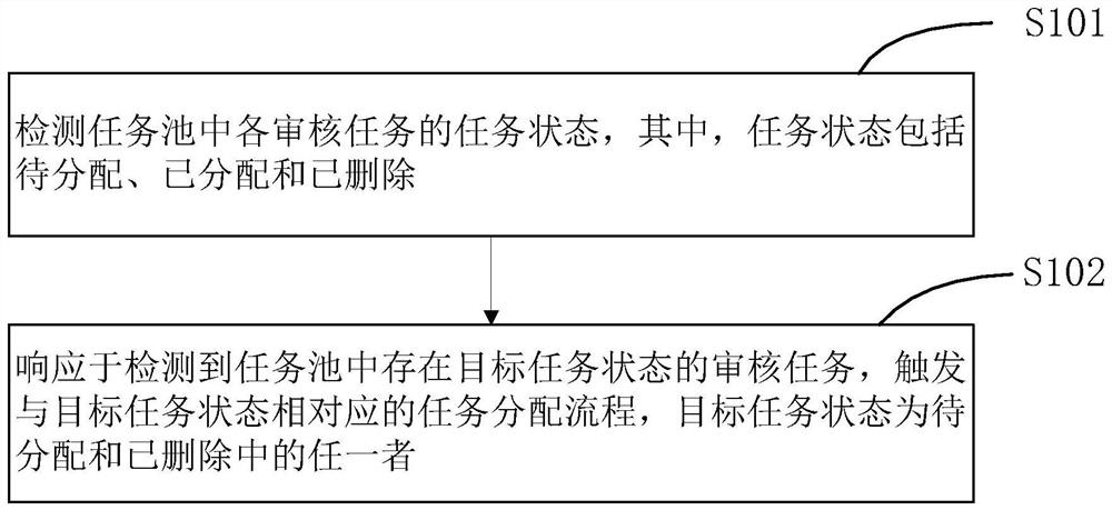 Audit task distribution method, device and system, electronic equipment and storage medium