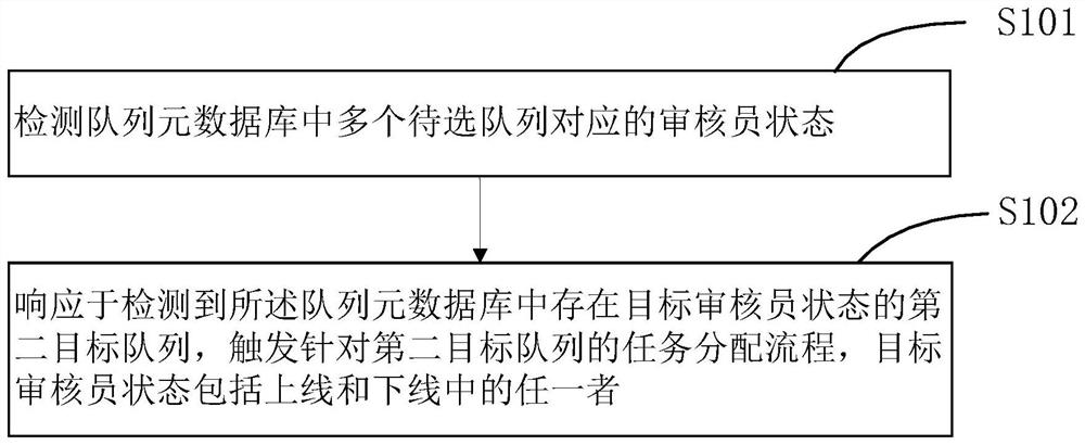 Audit task distribution method, device and system, electronic equipment and storage medium