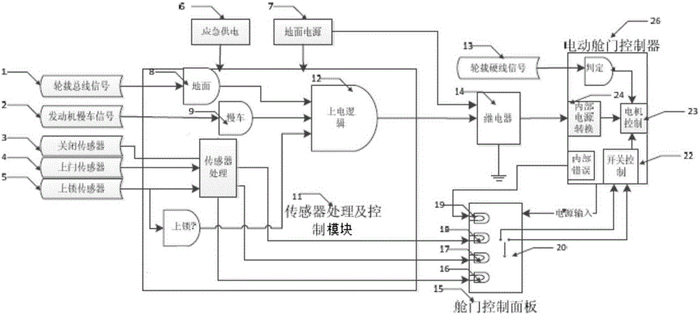 Aircraft electric cabin door safety control system and control method thereof