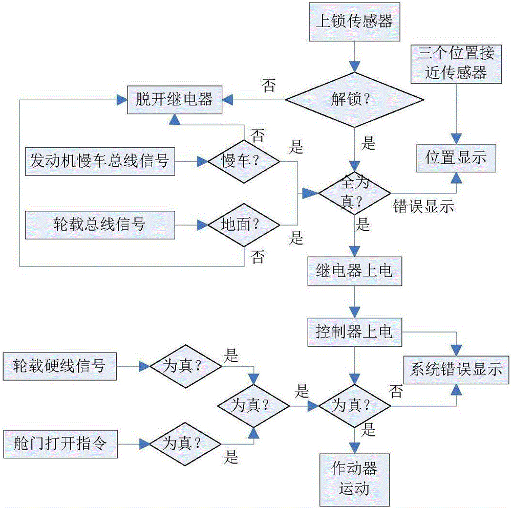 Aircraft electric cabin door safety control system and control method thereof