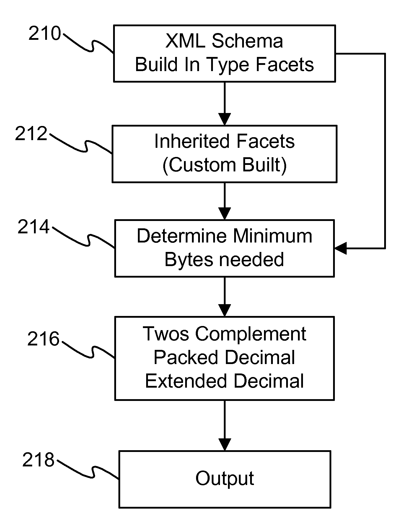 System and method for deriving the minimum number of bytes required to represent numeric data with different physical representations