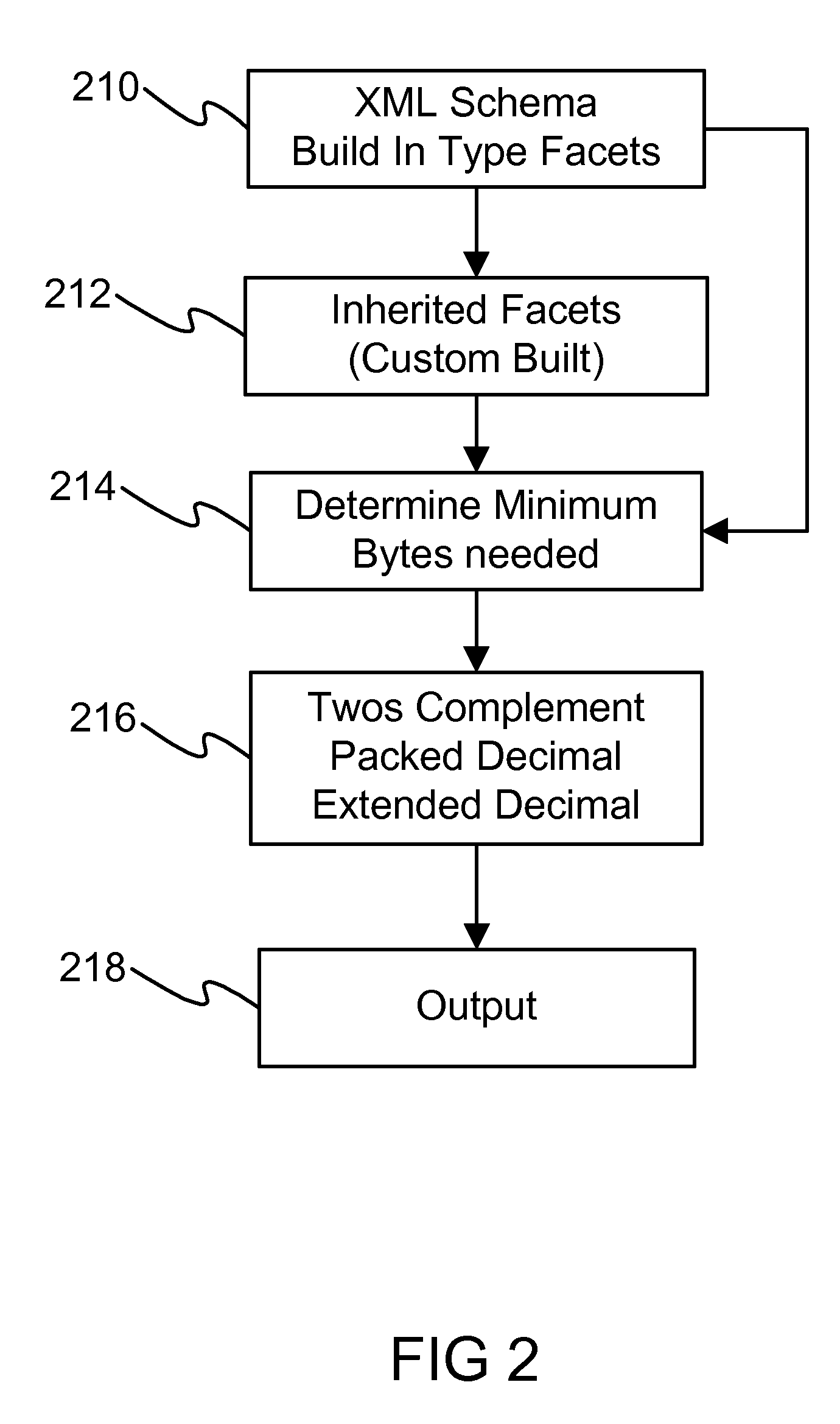 System and method for deriving the minimum number of bytes required to represent numeric data with different physical representations