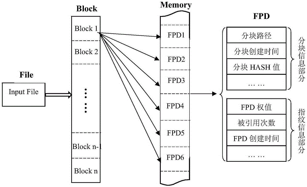 Distributed memory calculation based data deduplication method