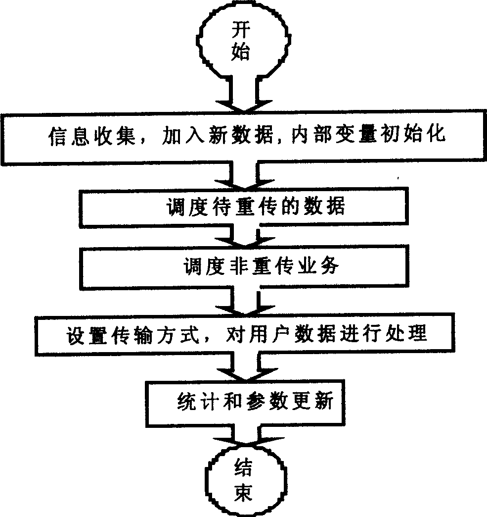 Resource scheduling method utilized in operations sensitive to downward error in OFDM