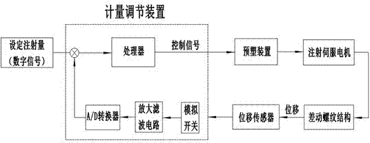 Injection device and method for micro-injection molding machine with differential transmission