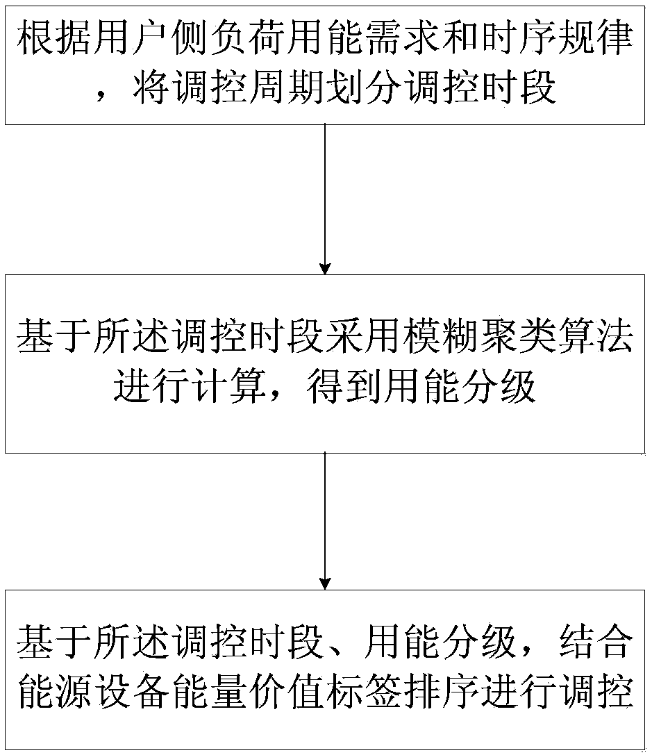Grading regulation and control method and system for user-side comprehensive energy system