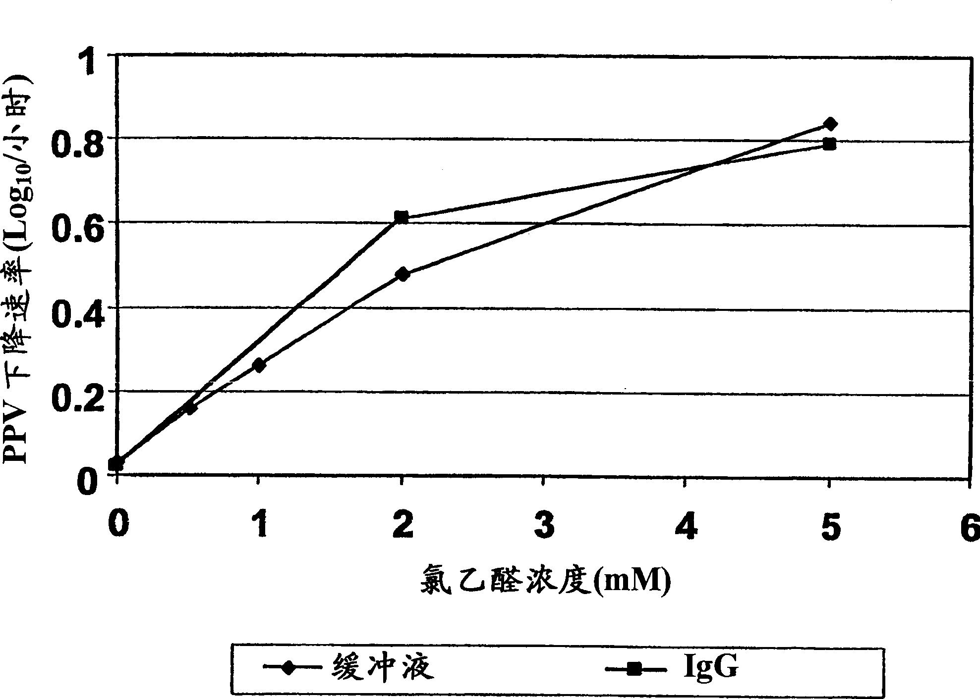 Method of inactivating pathogens