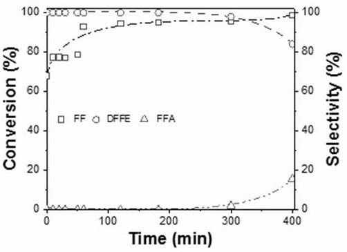 A method and application of waste-free biorefining for preparing porous biochar