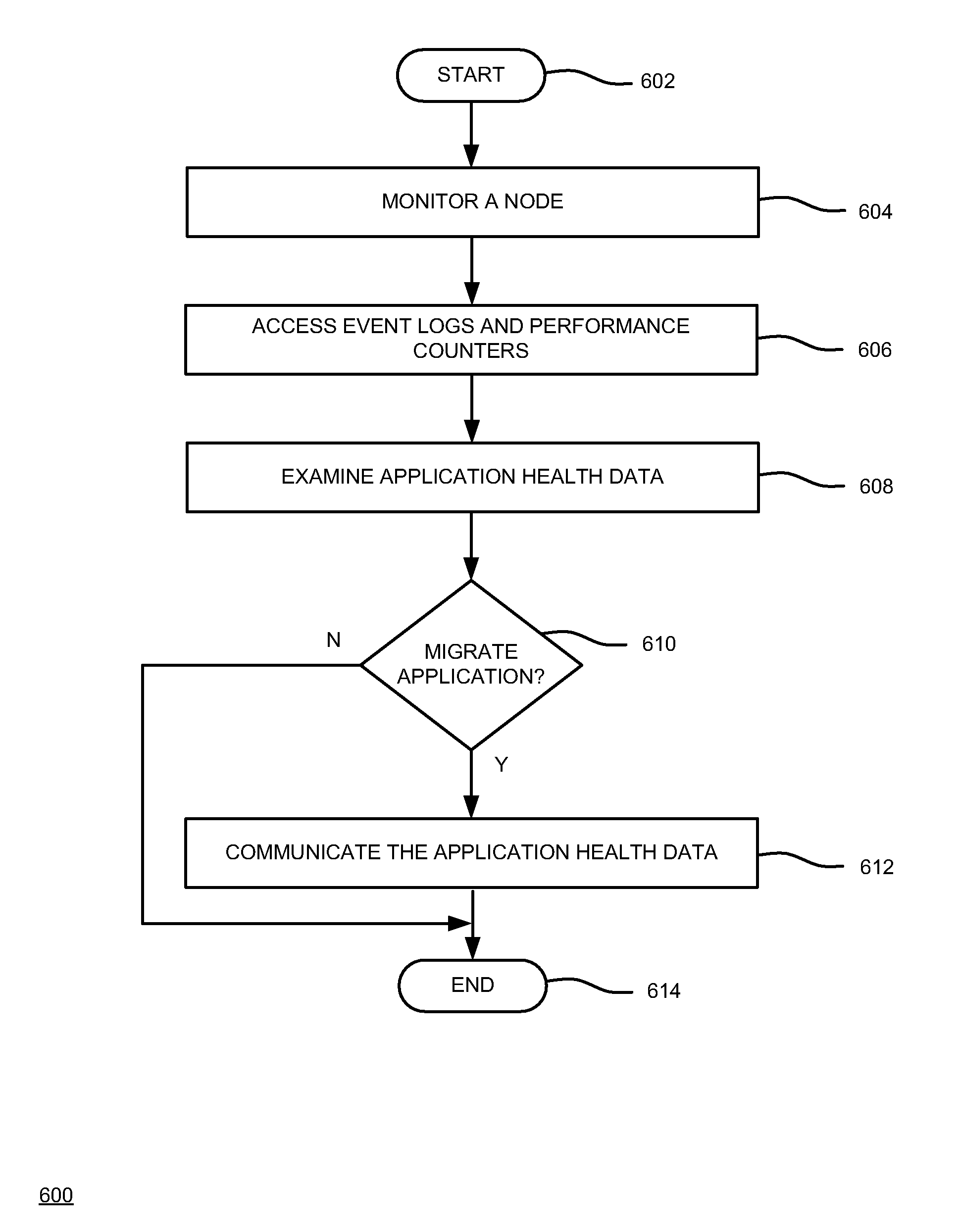 Method and apparatus for proactively monitoring application health data to achieve workload management and high availability