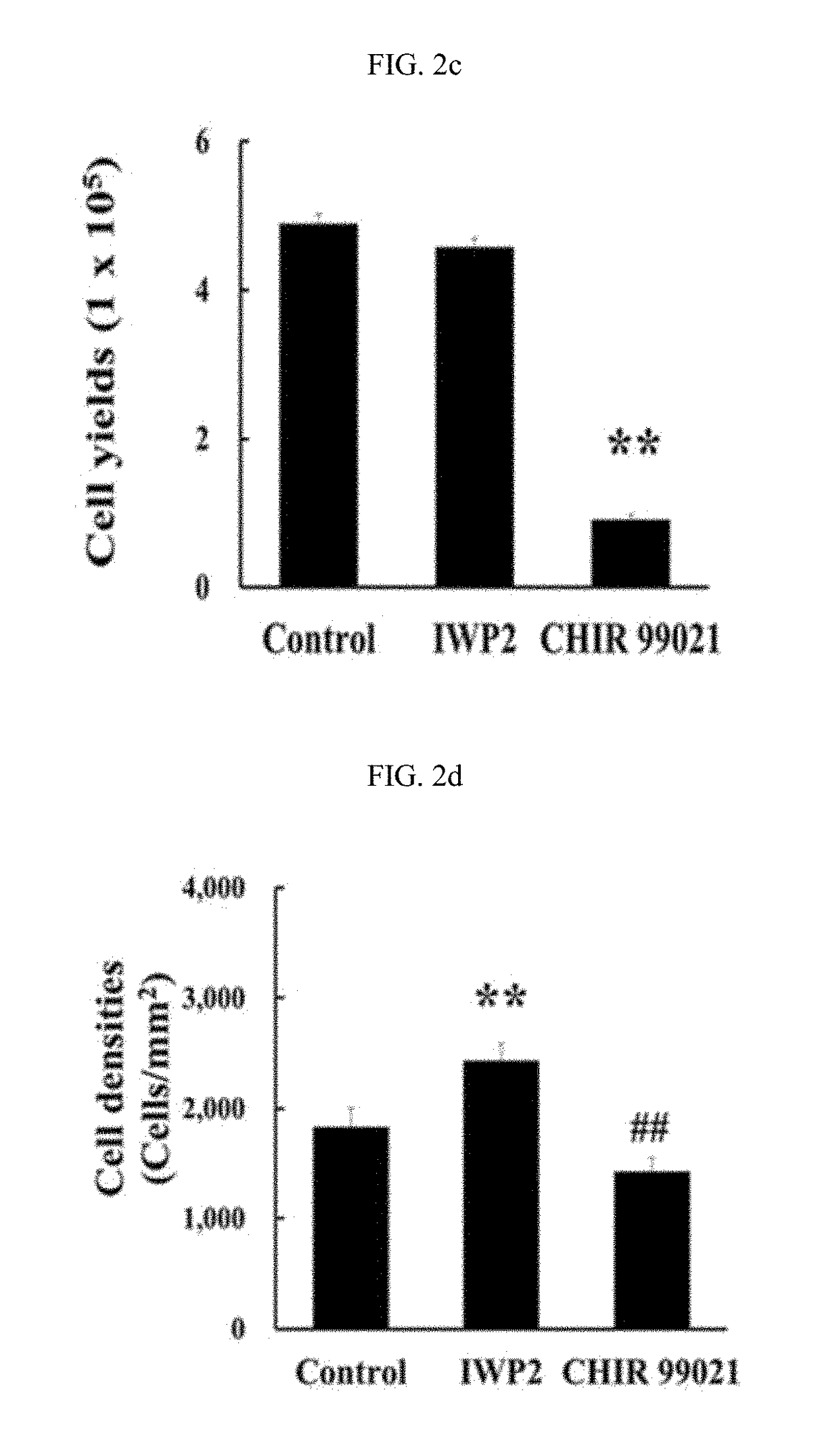 Methods for improving proliferation and stemness of limbal stem cells