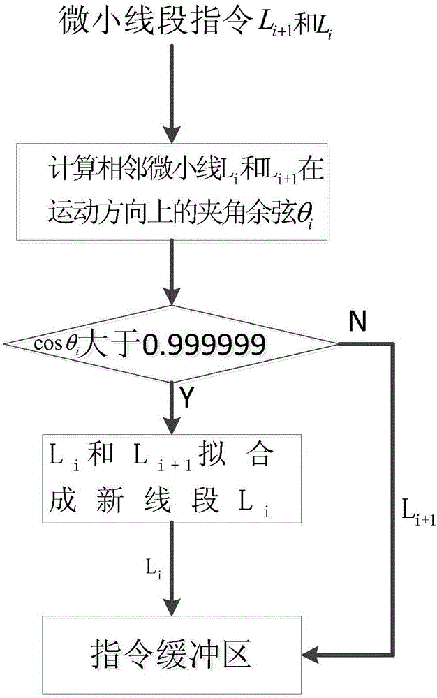 Micro line segment dynamic prospect control method and micro line segment dynamic prospect control device