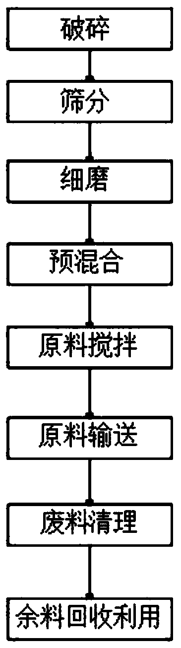 Manufacturing process of light heat insulation refractory castable