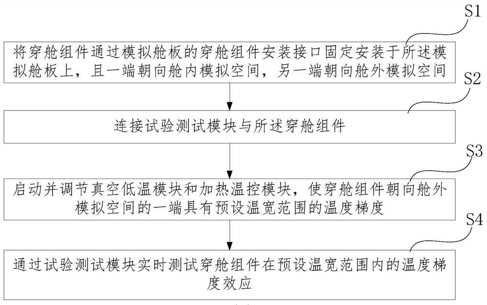 Temperature gradient simulation test device and method for aerospace optical fiber cabin penetrating assembly