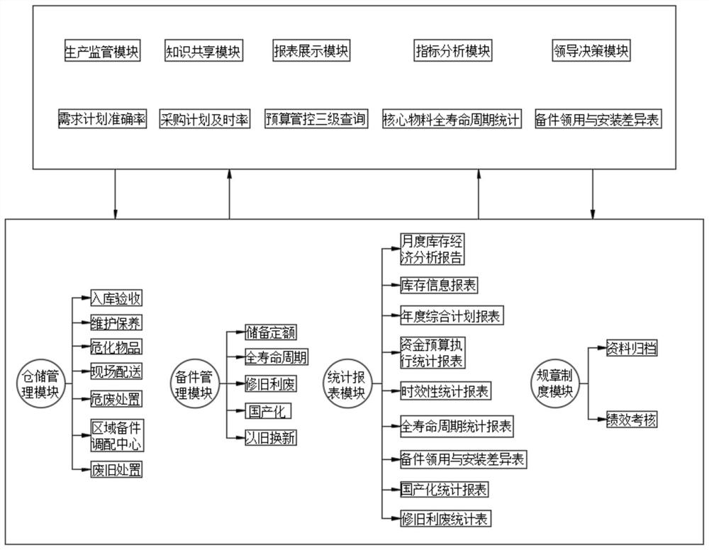 Warehouse management system and method for power enterprise