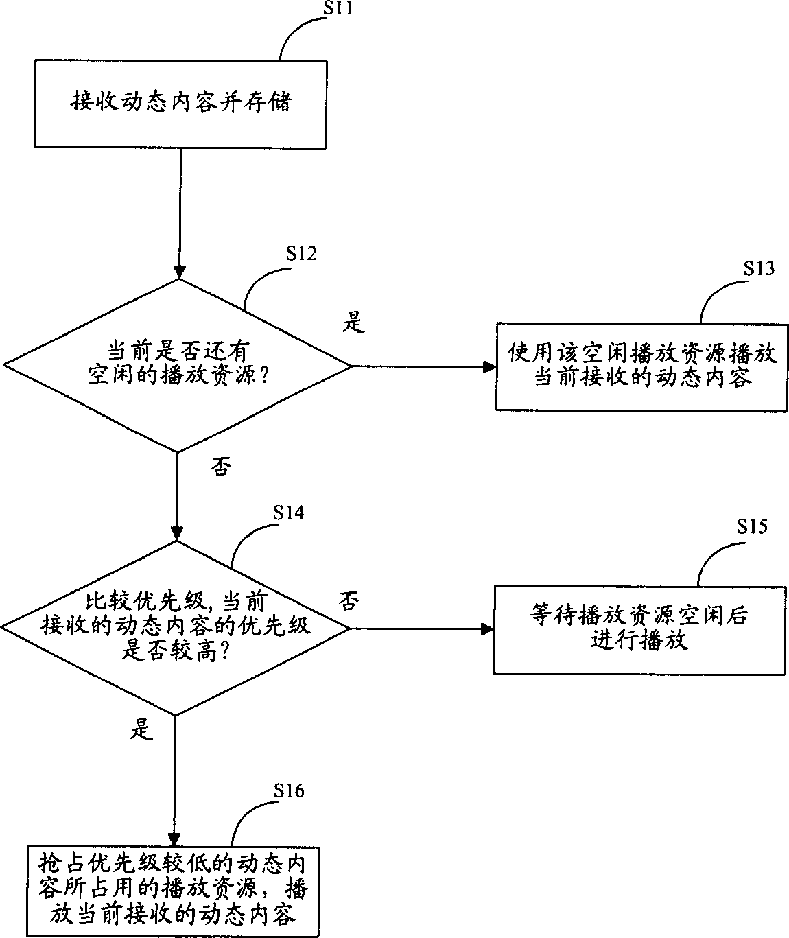 Dynamic content playing method and apparatus