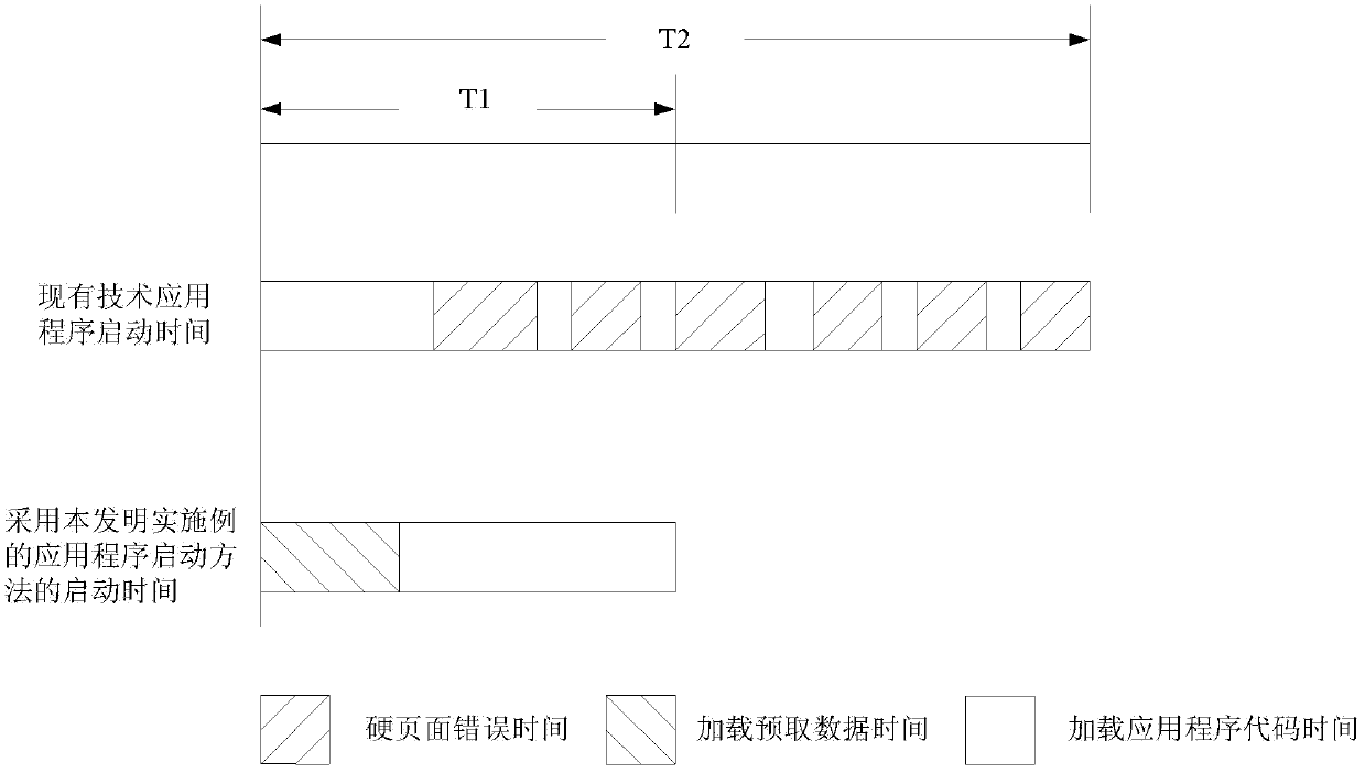 Method and apparatus for starting application program