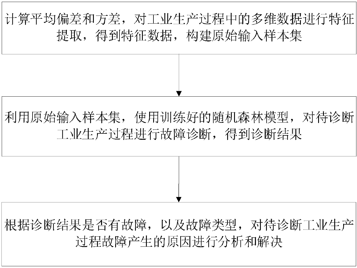 Industrial production process fault diagnosis method based on data driving