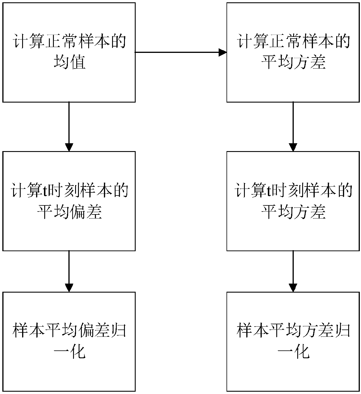 Industrial production process fault diagnosis method based on data driving