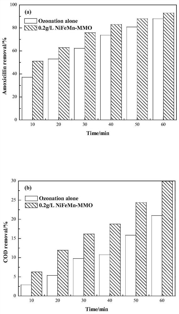 Mixed metal nano magnetic ozone catalyst for degrading antibiotic wastewater and application