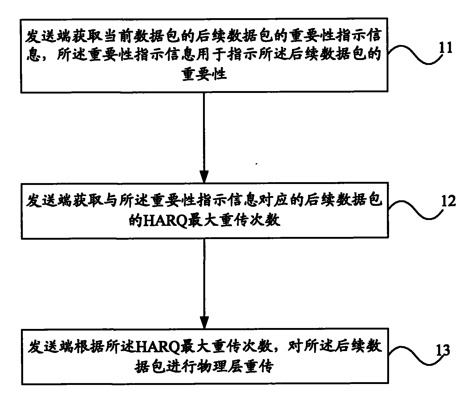 Data transmission method and equipment