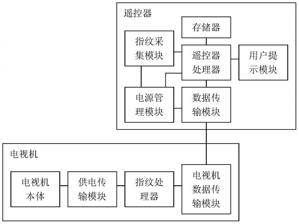 Television system with fingerprint recognition function