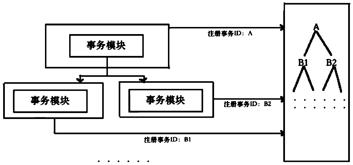 A distributed transaction processing method based on distributed message middleware