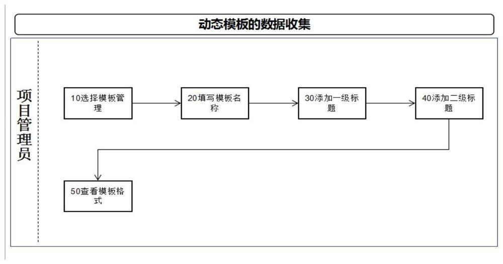 A data collection method and system based on a dynamic template