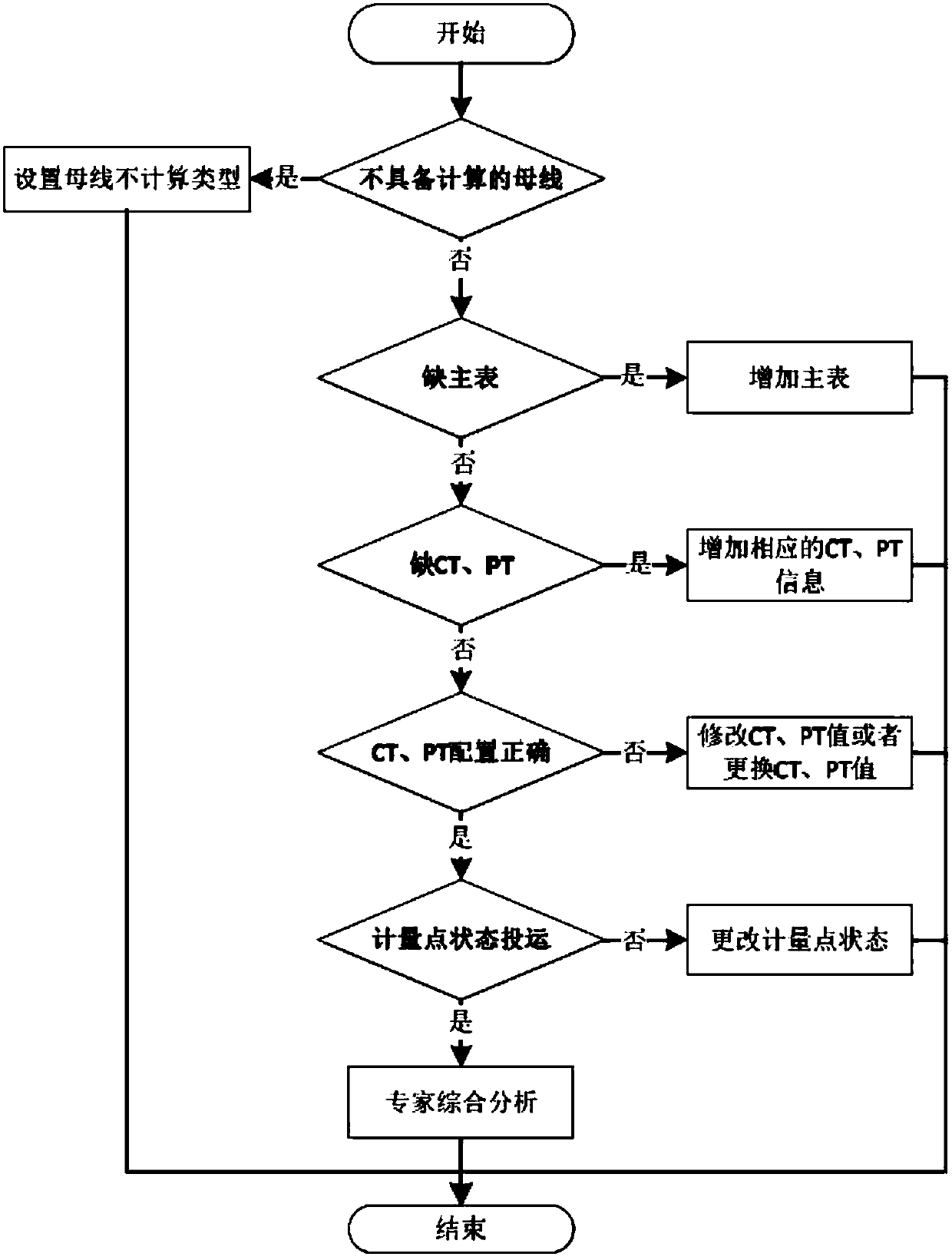 Intelligent diagnosis platform of substation imbalance reason