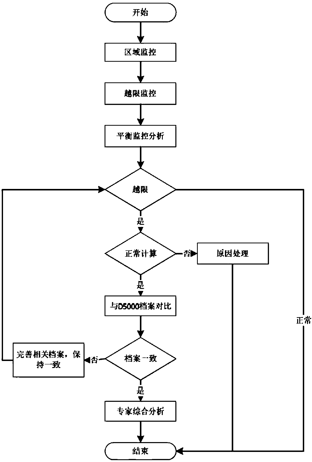 Intelligent diagnosis platform of substation imbalance reason