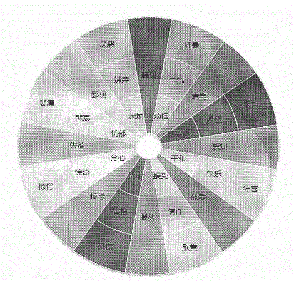 Emotion mapping method and emotion sentential form analysis method applied to search engine