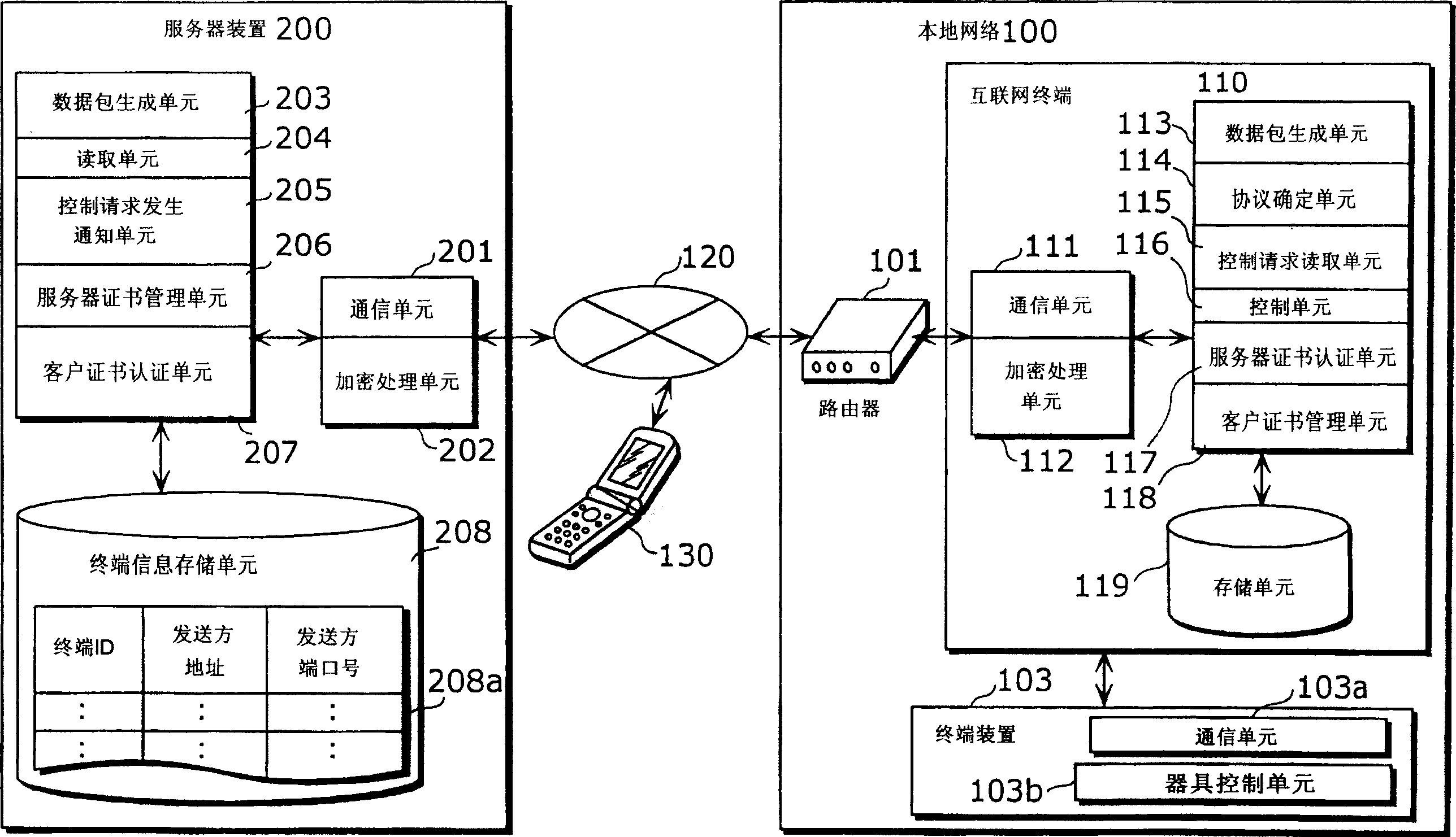 Apparatuses, method and computer software products for controlling a home terminal