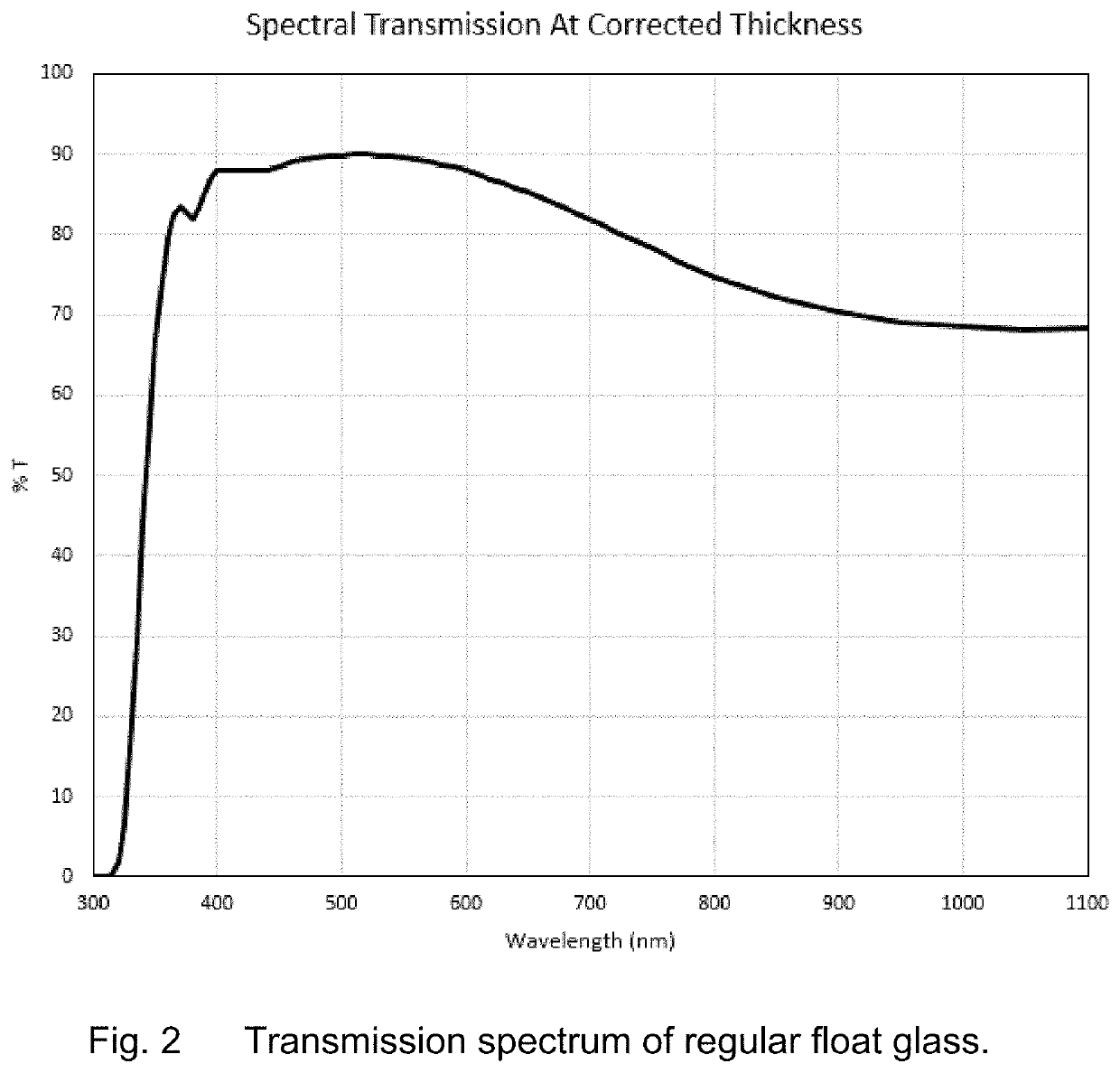 Method and system for detecting inclusions in float glass