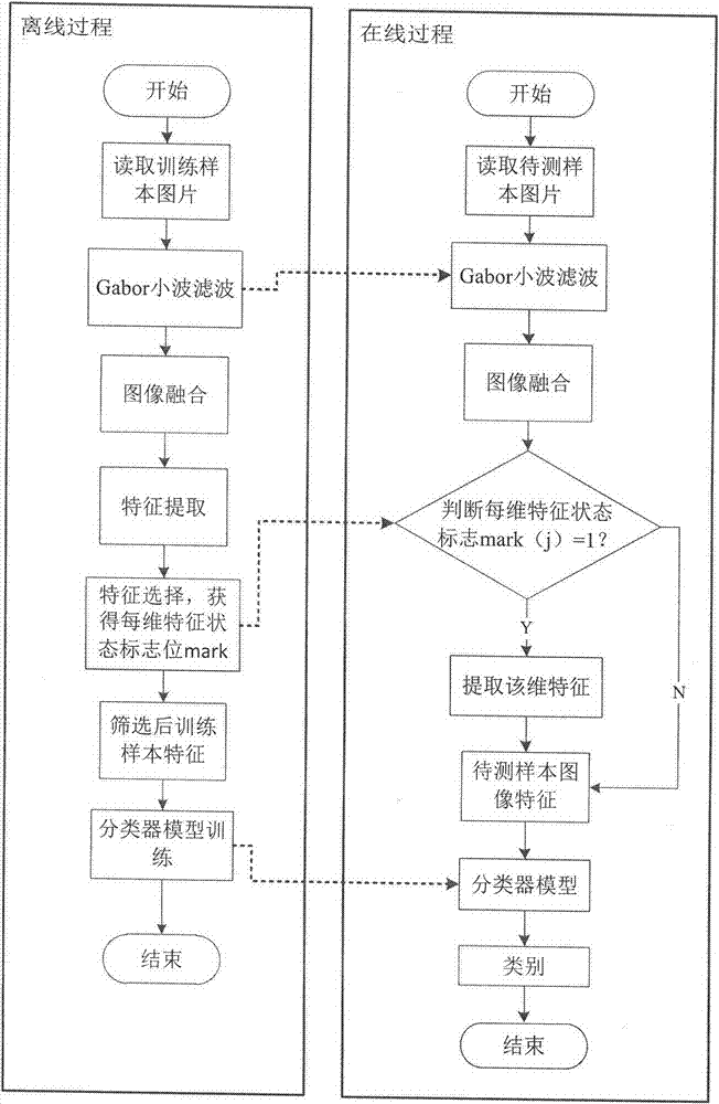 Method for reducing dimensions of texture features for surface defect detection on basis of machine vision