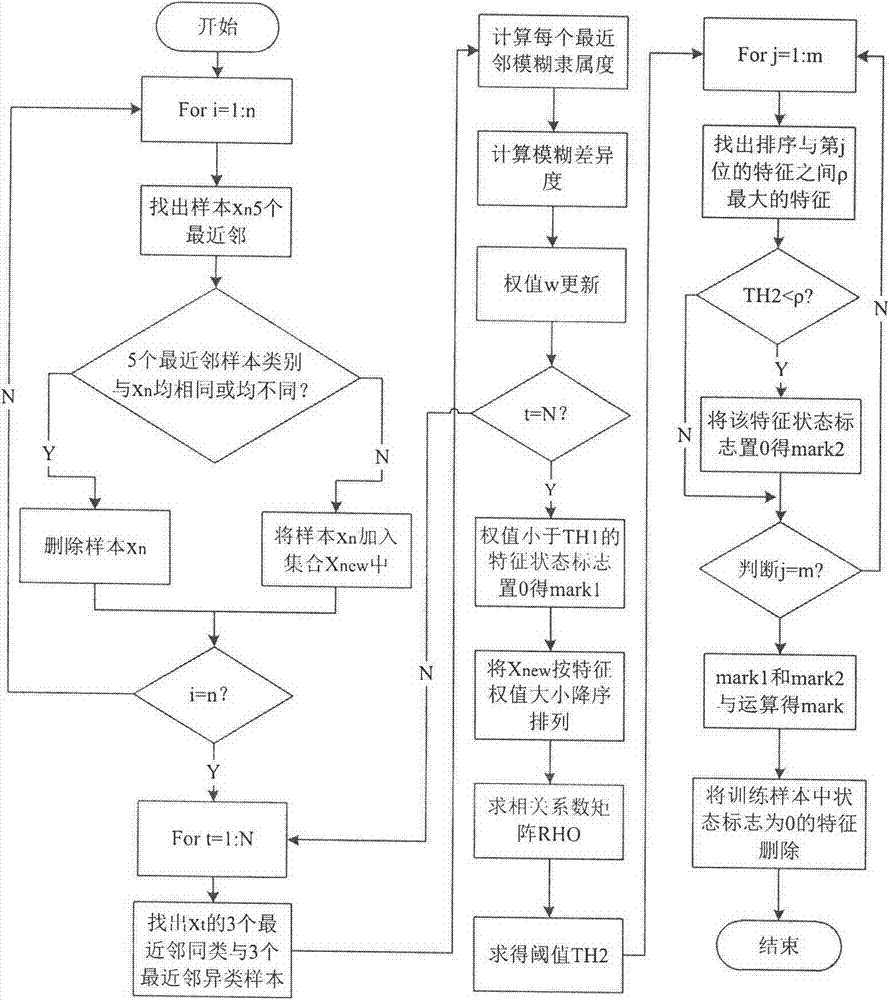 Method for reducing dimensions of texture features for surface defect detection on basis of machine vision