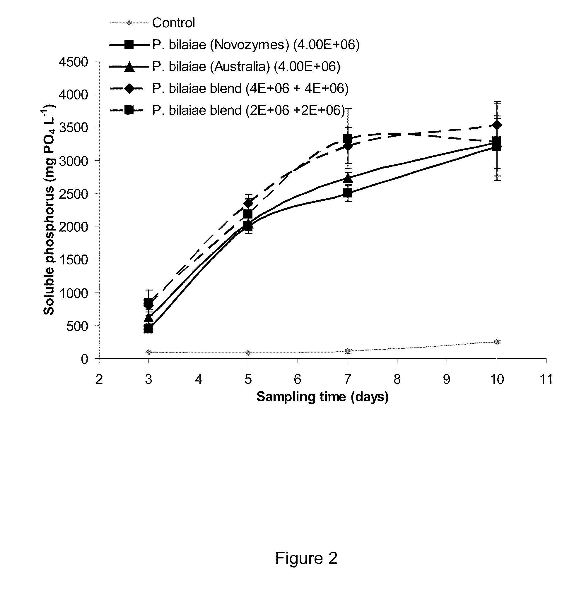 Methods and Compositions for Increasing the Amounts of Phosphorus Available for Plant Uptake from Soils