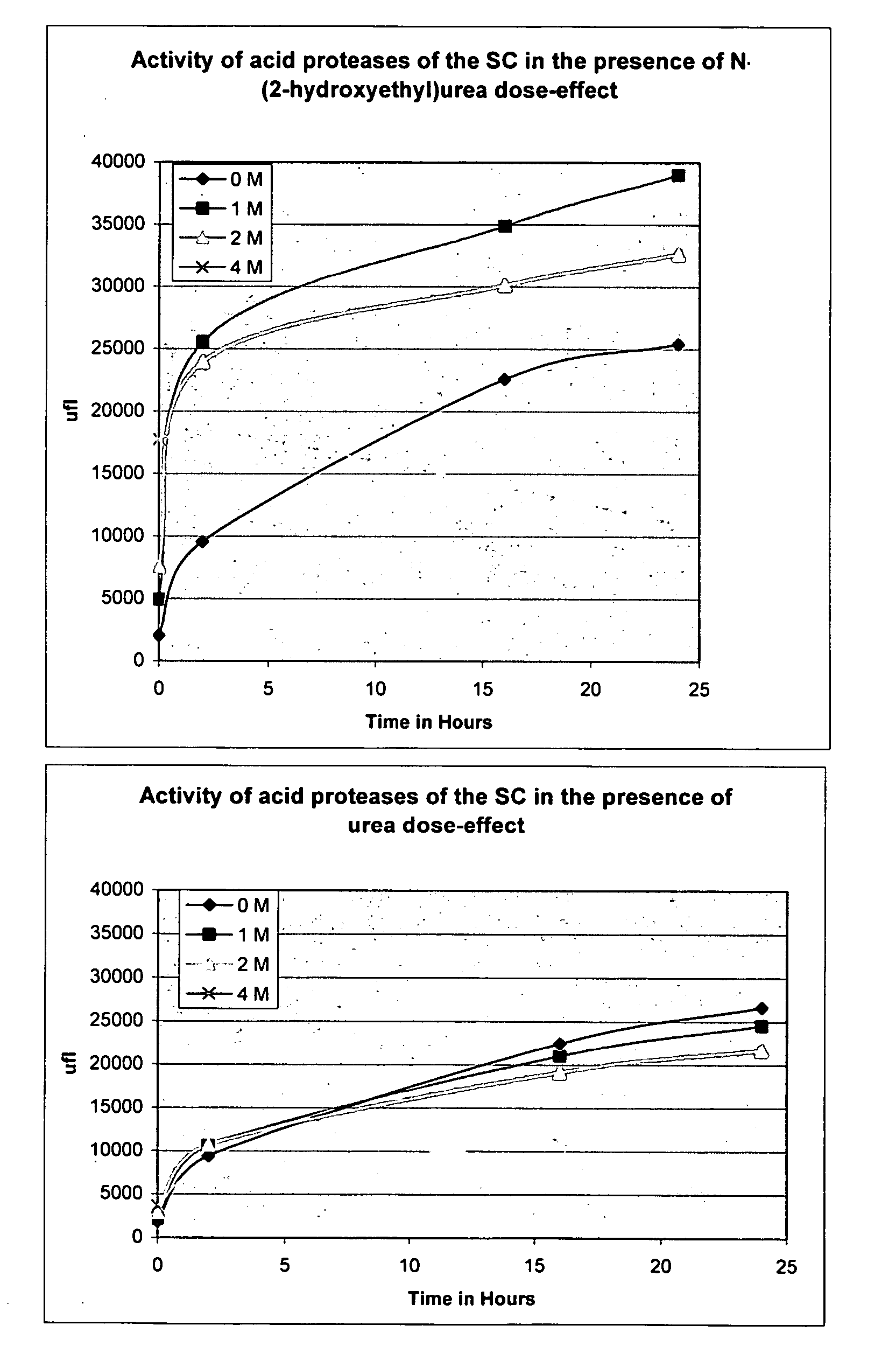 Administration of urea compounds for combating signs of cutaneous aging