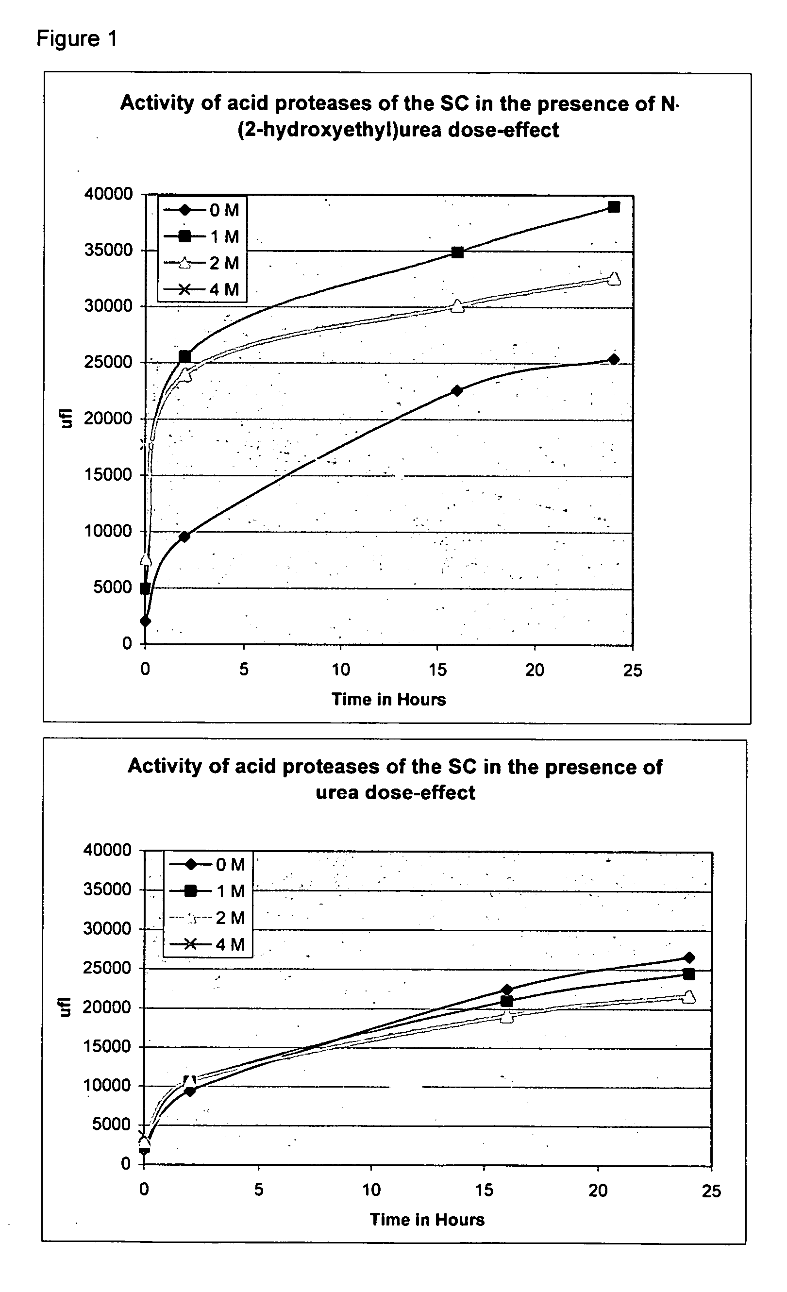 Administration of urea compounds for combating signs of cutaneous aging