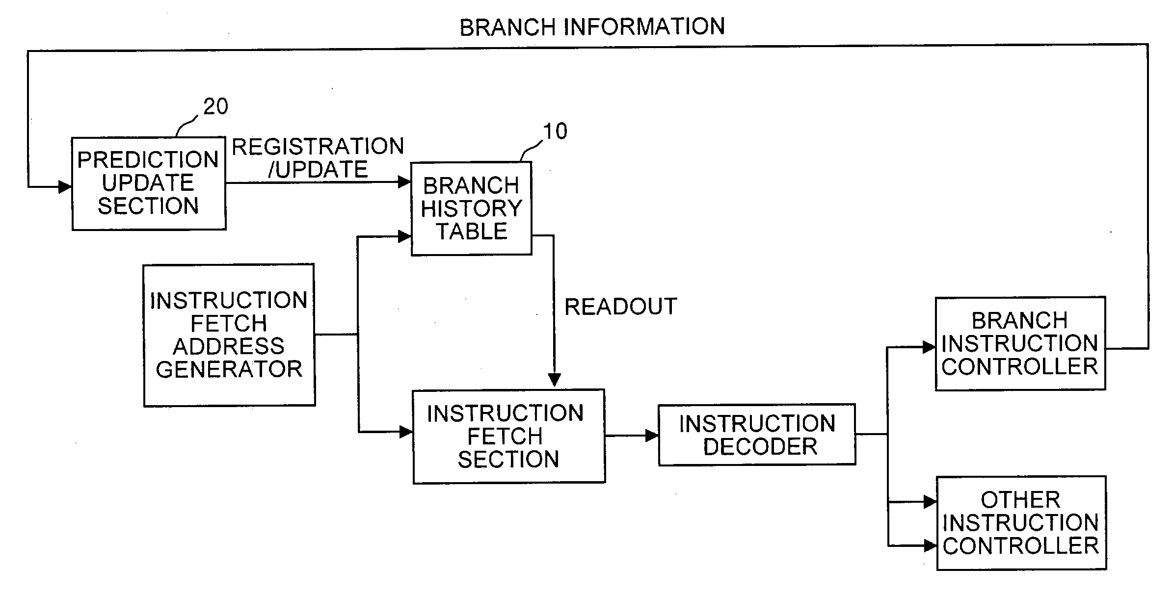 Branch prediction apparatus and branch prediction method