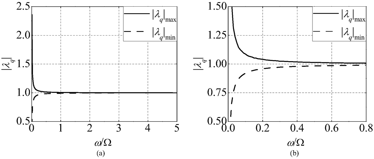 A method for determining that stability of spin motion of three-body tether system in space