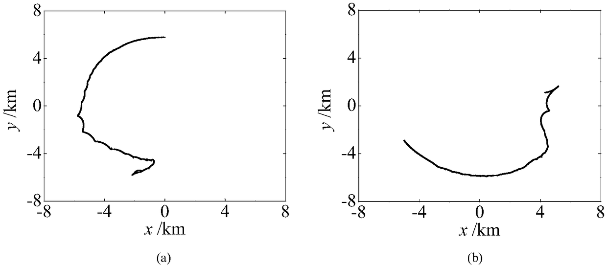 A method for determining that stability of spin motion of three-body tether system in space