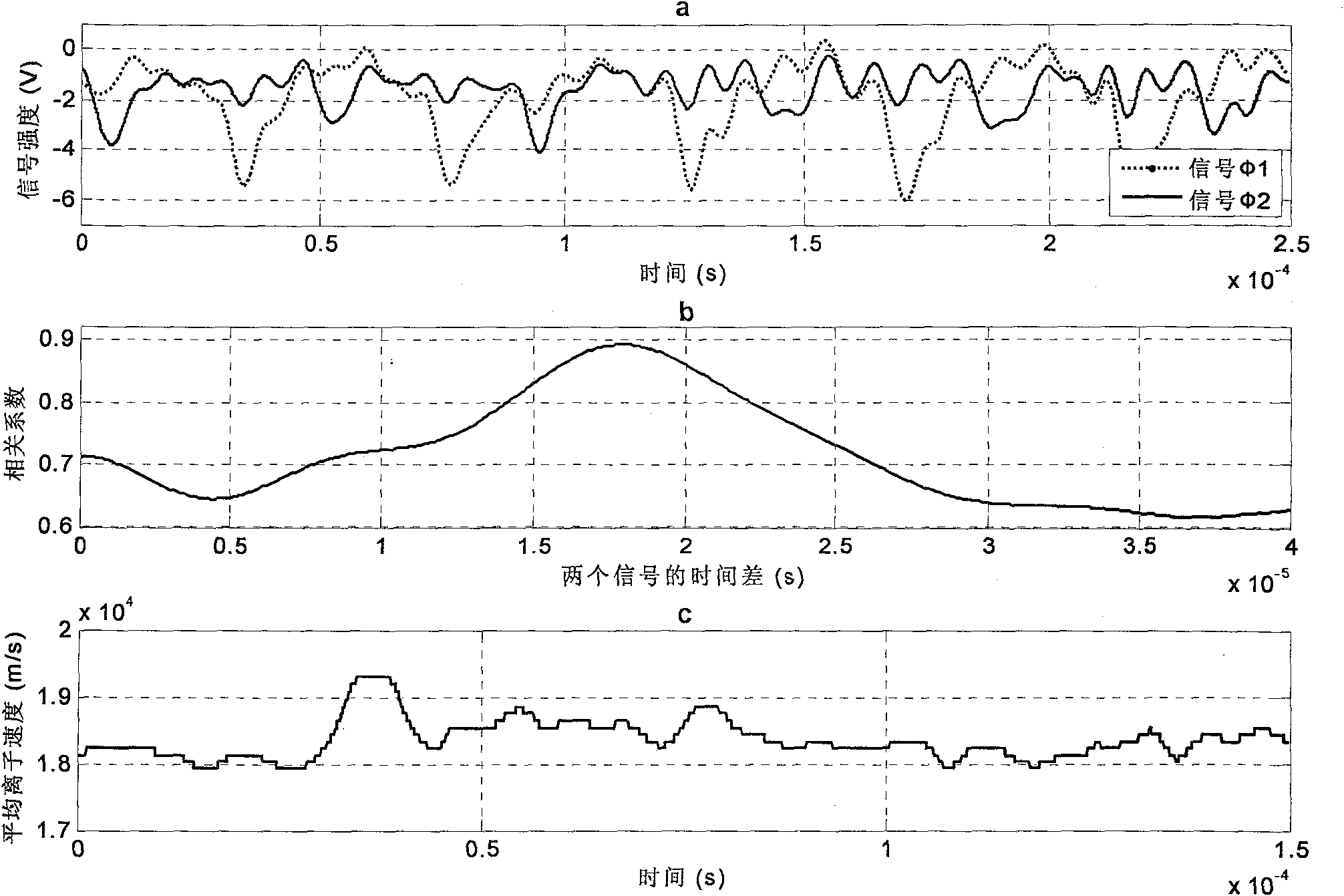 Correlated measuring method for ion average velocity of orienting plasma beam