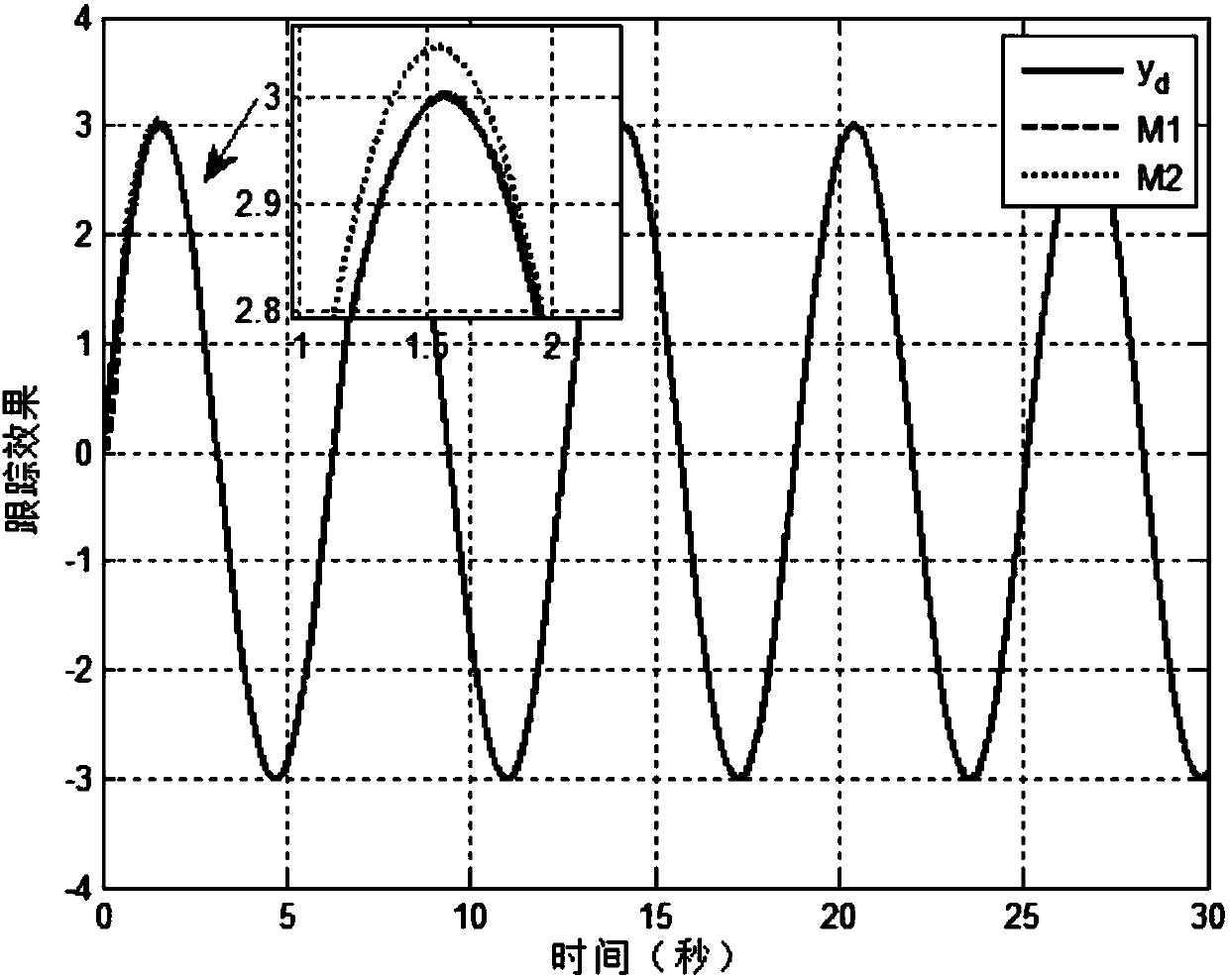 Constrained control method of electromechanical servo system based on preset echo state network